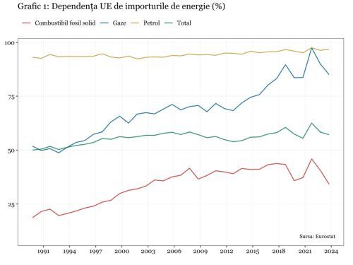 După douăzeci de ani şi un trilion de euro, tranziţia verde nu a redus dependenţa Europei de importurile energetice